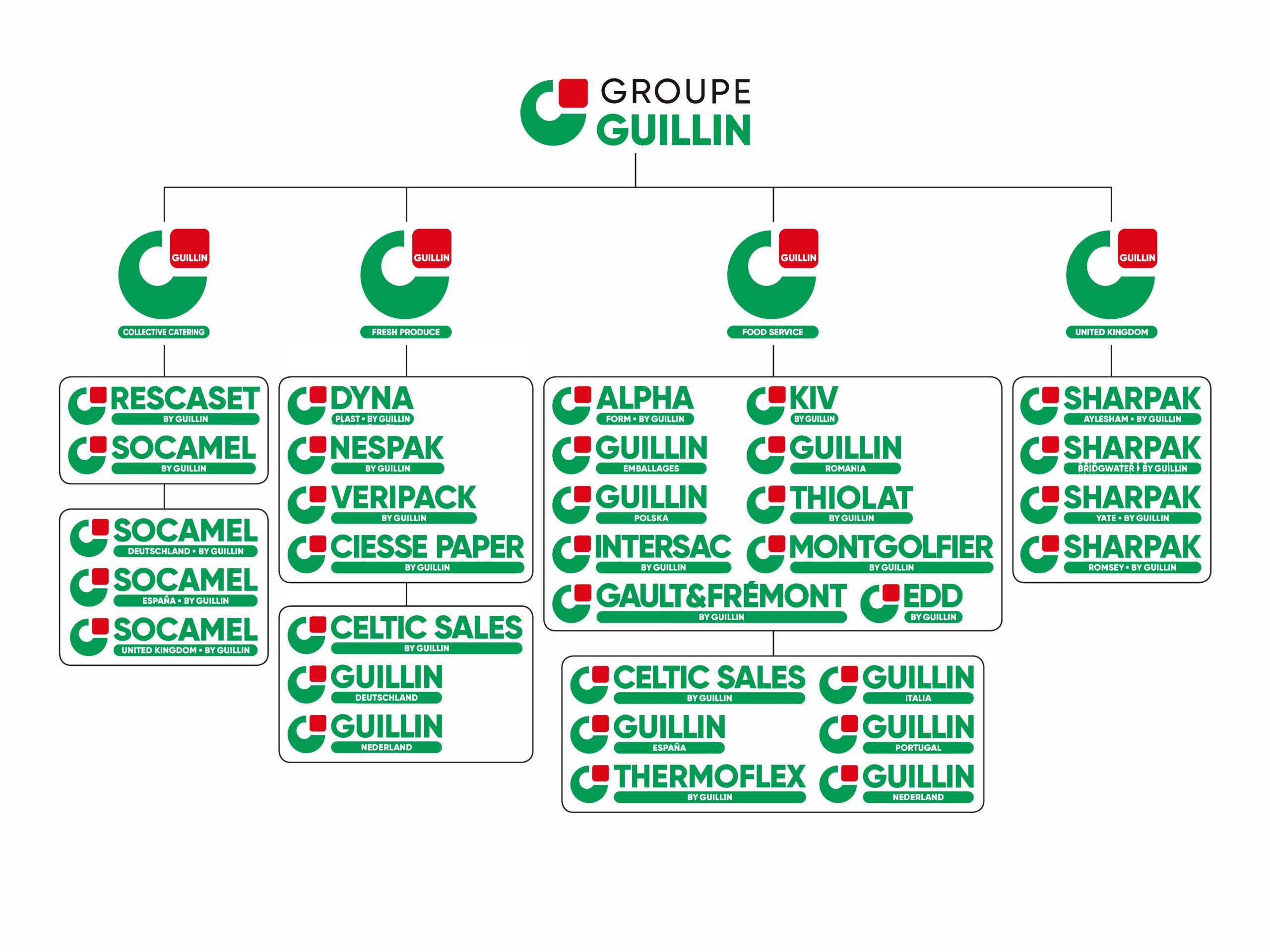 ORGANIGRAMME Groupe GUILLIN