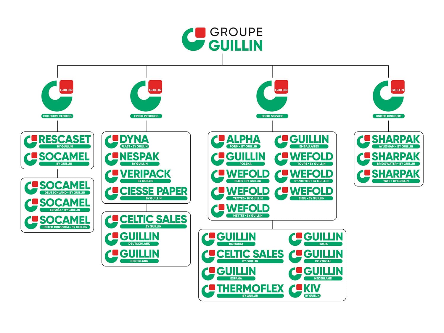 ORGANIGRAMME Groupe GUILLIN ORGANIGRAMME Groupe GUILLIN