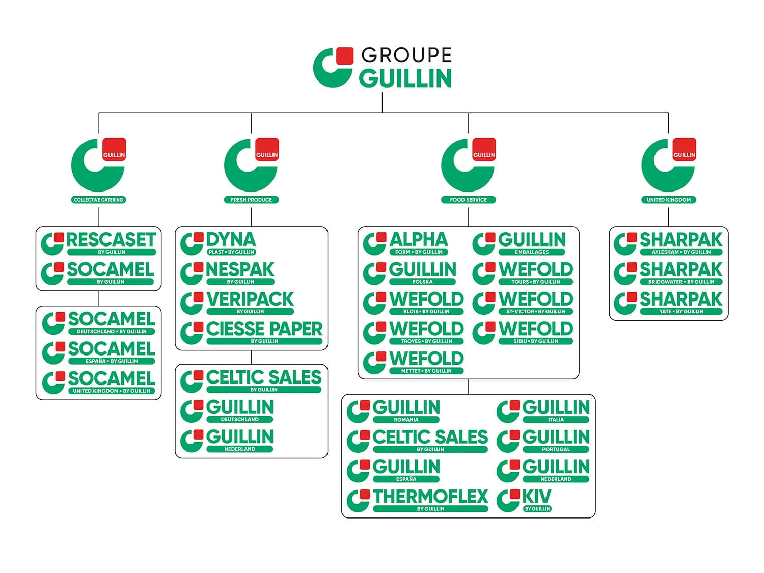 ORGANIGRAMME Groupe GUILLIN